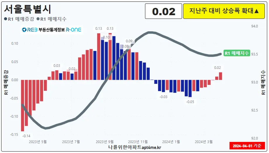 서울 아파트 시장 현재 상황