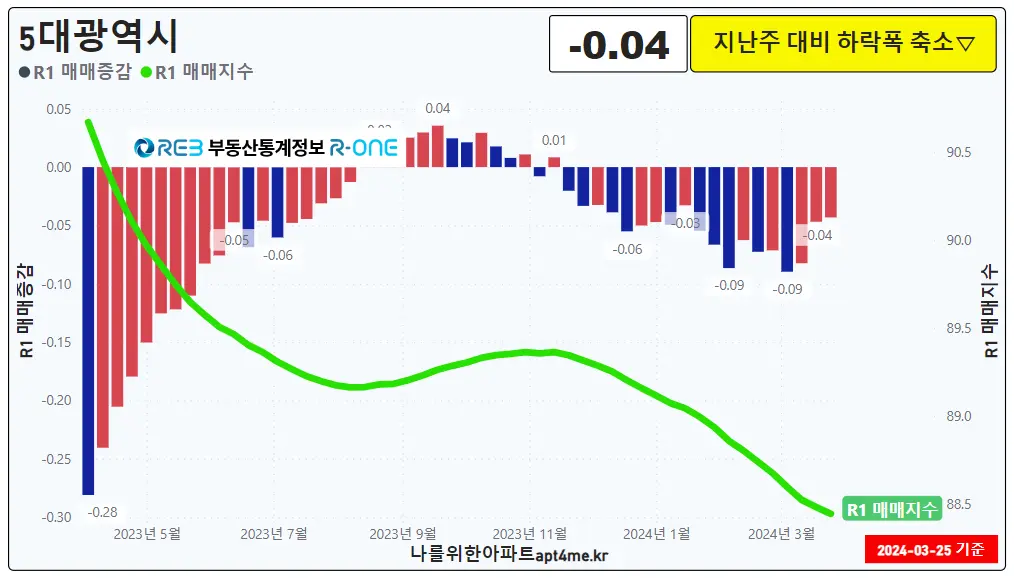 5개광역시