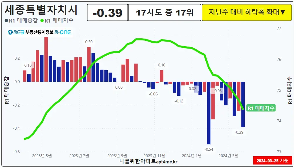 세종시