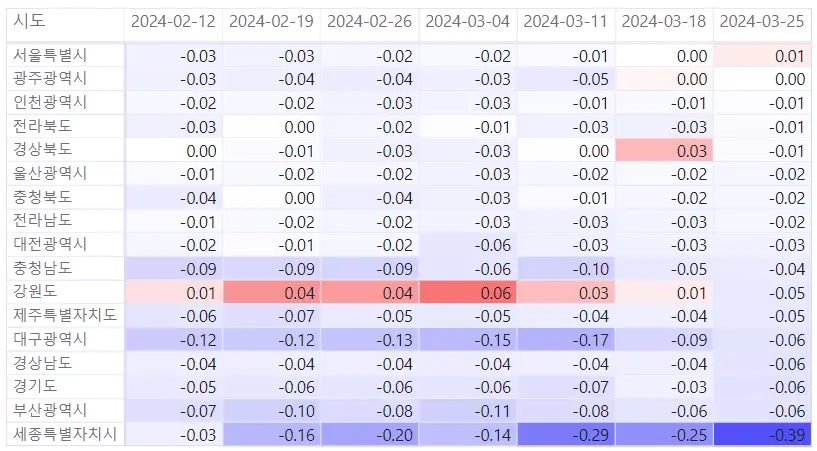 서울상승전환이 돋보이는 3월5주 시도별 히트맵