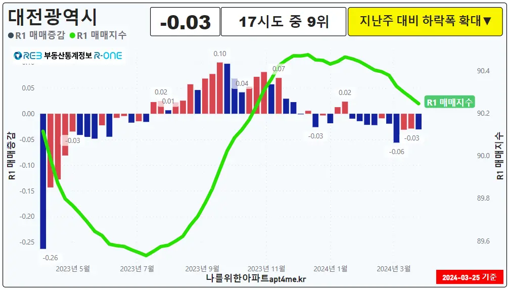 대전광역시