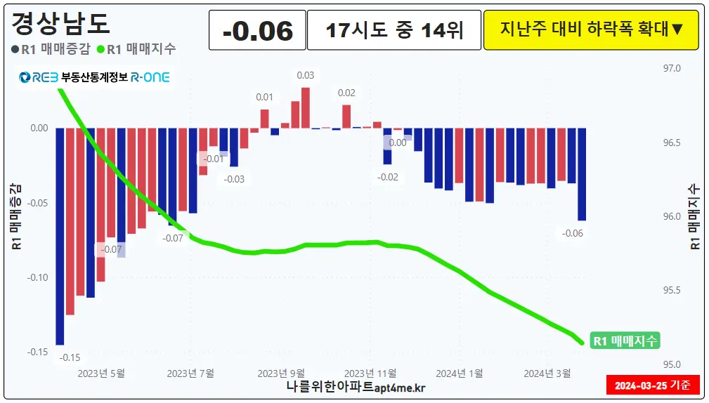 경상남도