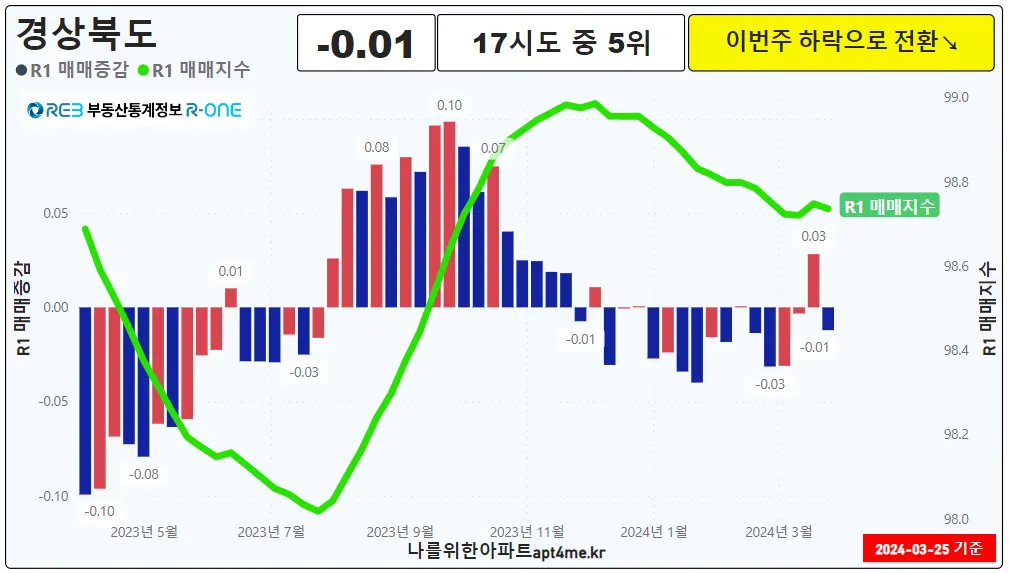 경상북도