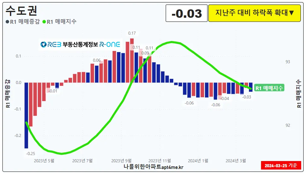 수도권