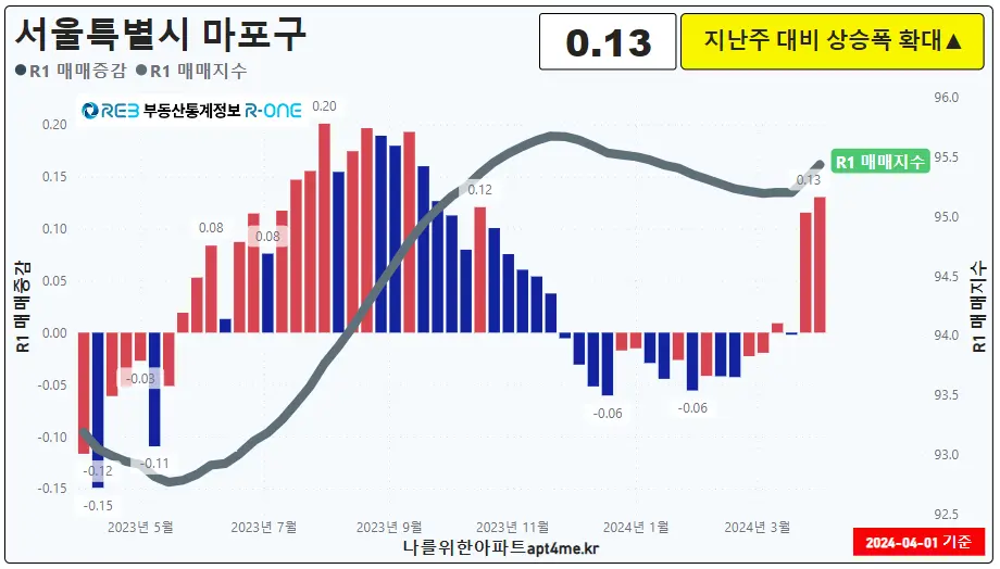 01마포구