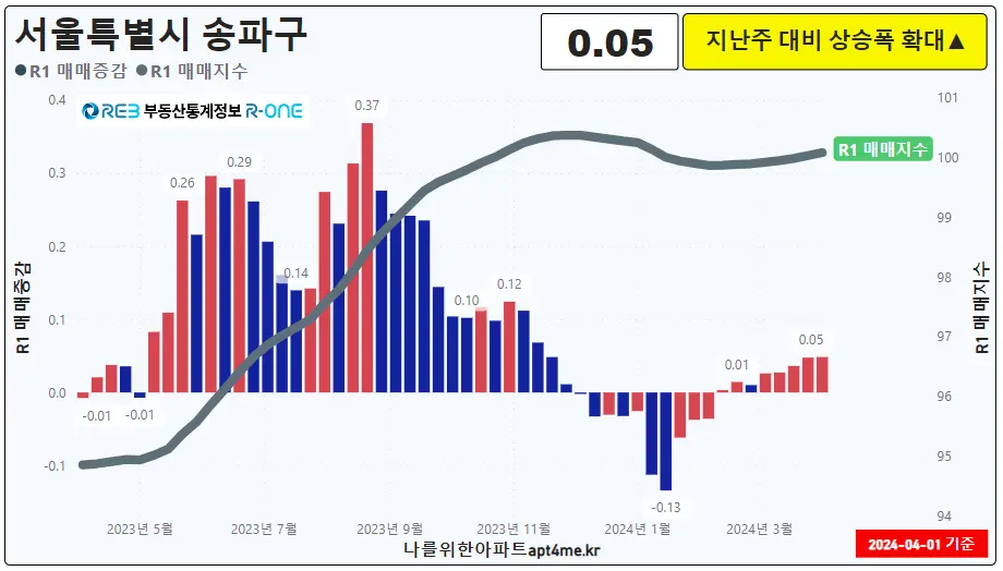 04송파구