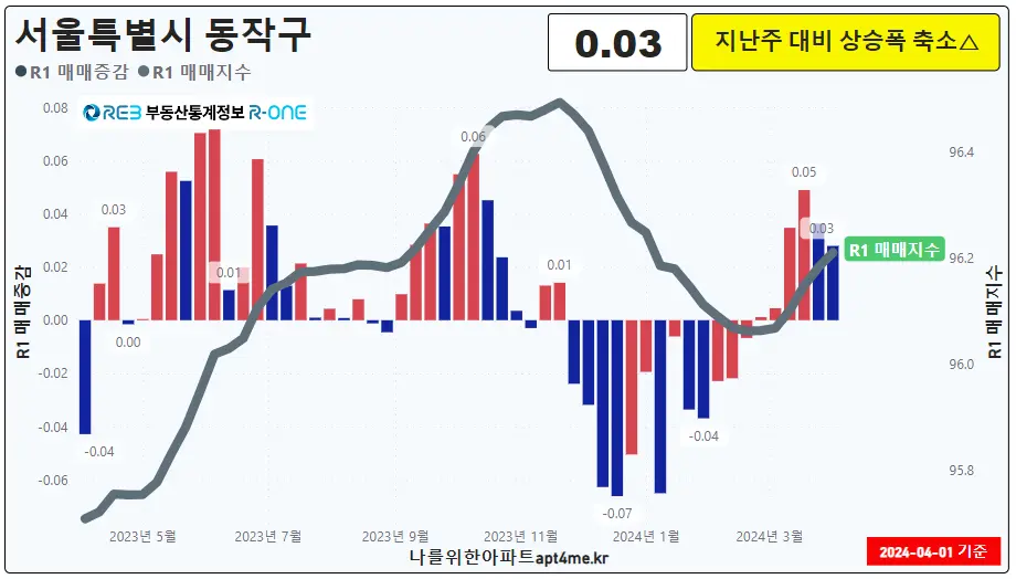 12동작구