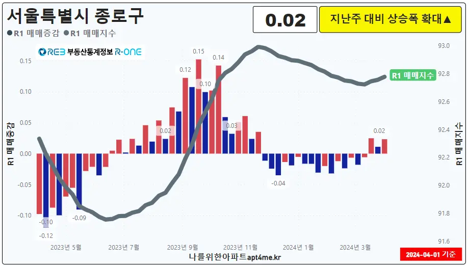 13종로구