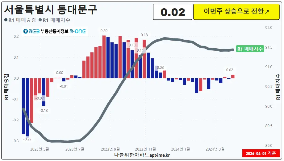 14동대문구