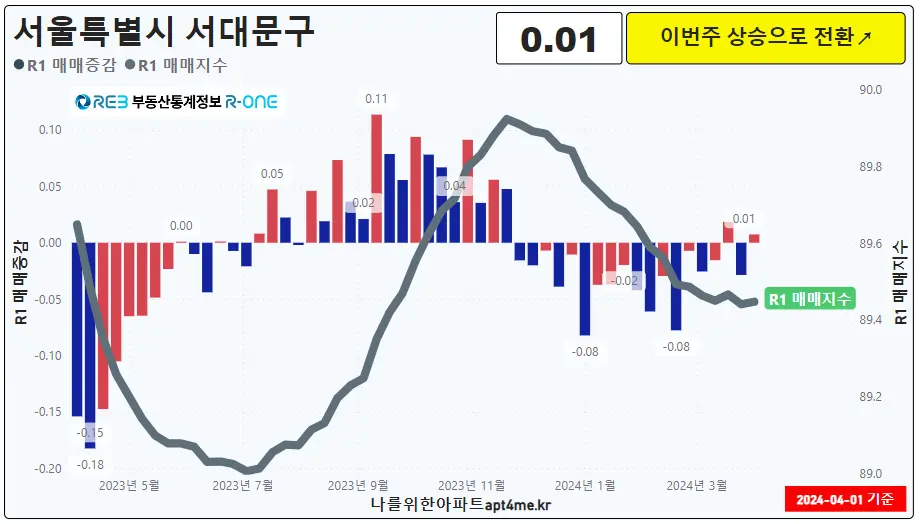 17서대문구