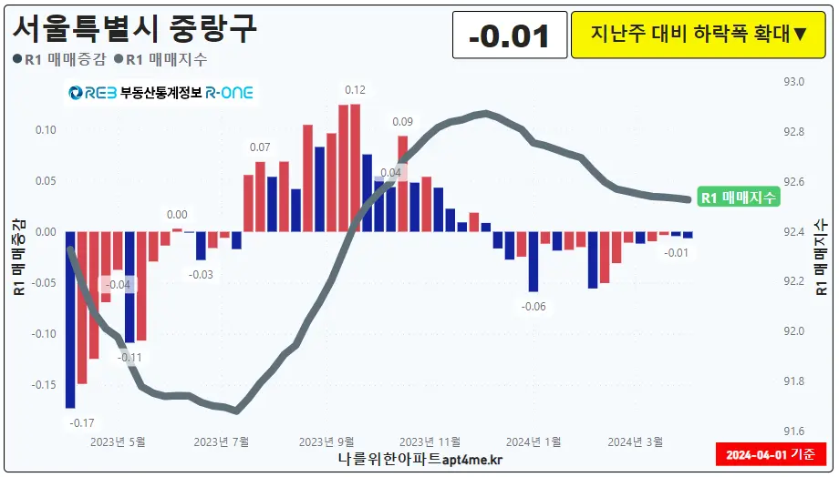 19중랑구