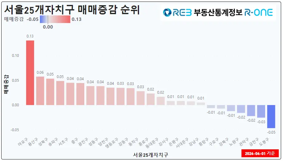 20240401_서울매매증감순위