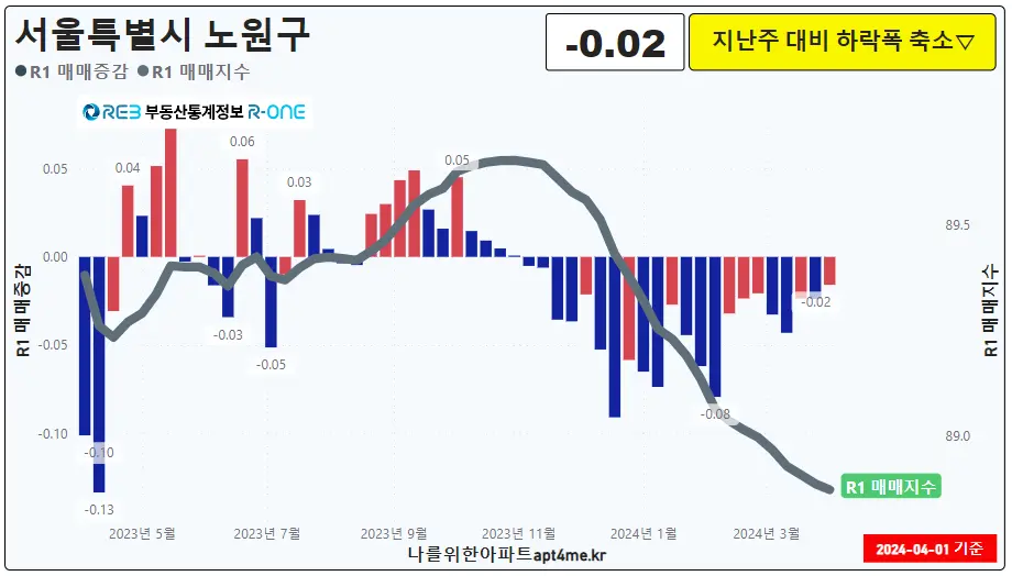 22노원구