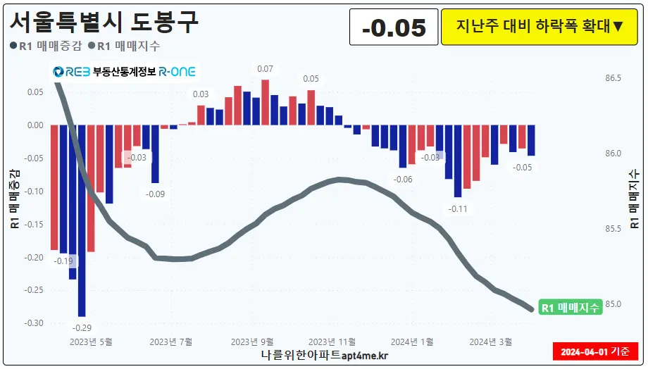 25도봉구