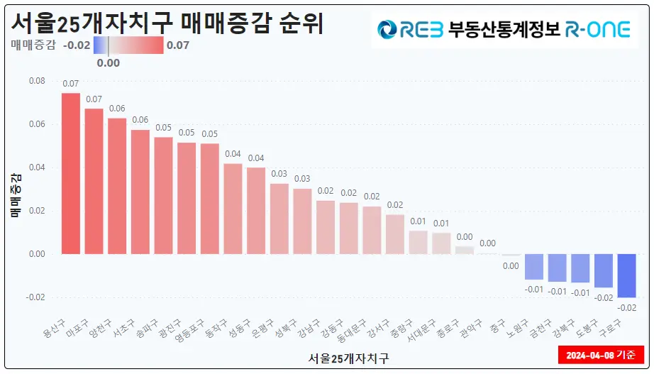 4월2주서울상승률순위