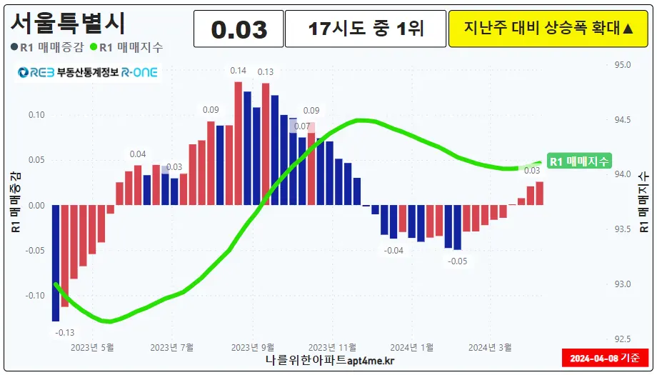 서울3주연속상승폭확대