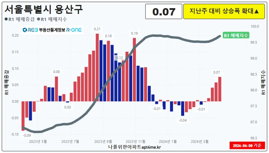 탑다운방식으로찾은용산구추세